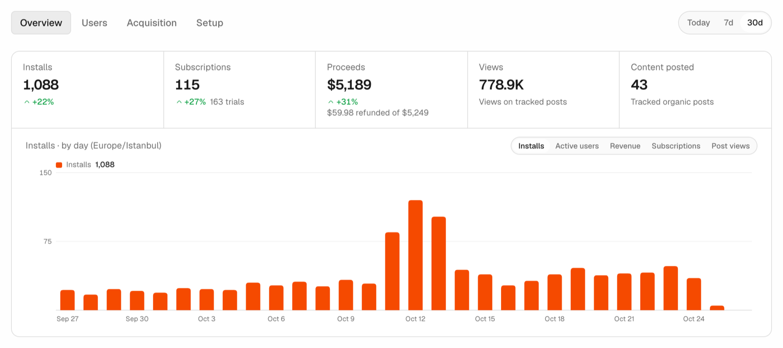 Attribution overview with installs, subscriptions, proceeds and posts