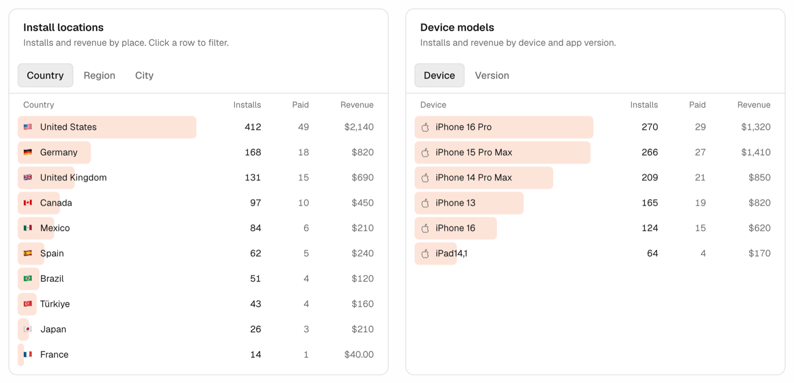 Install locations and device models with paying users and revenue