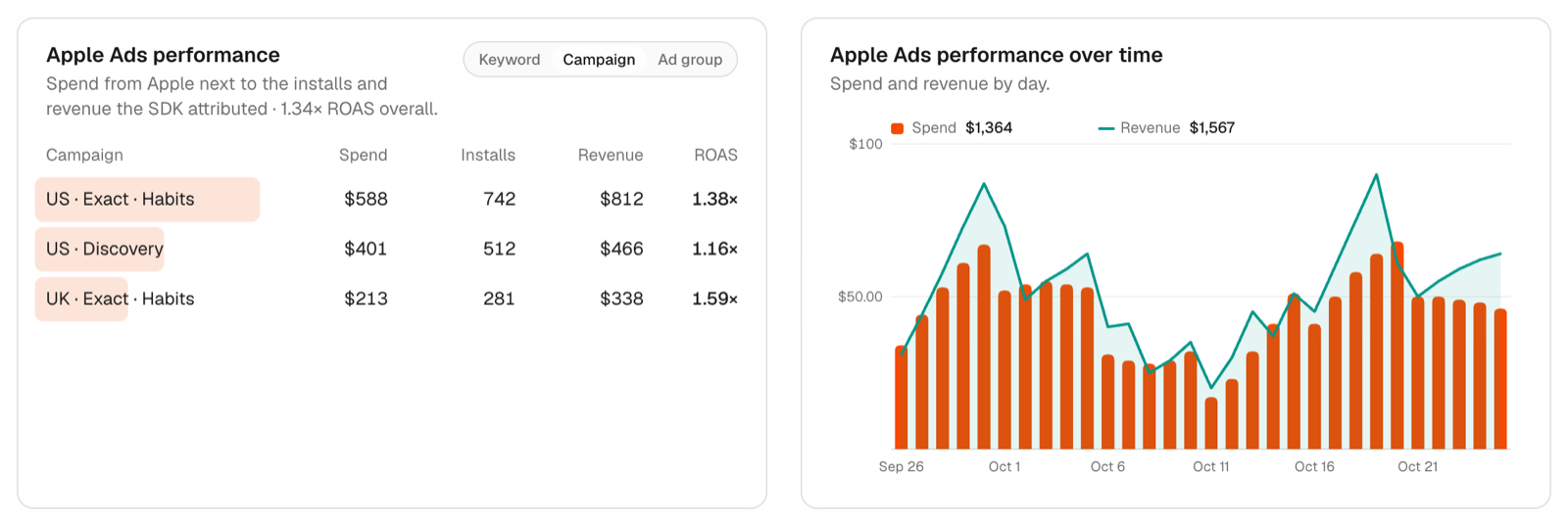 Apple Ads performance by campaign, and spend and revenue per day