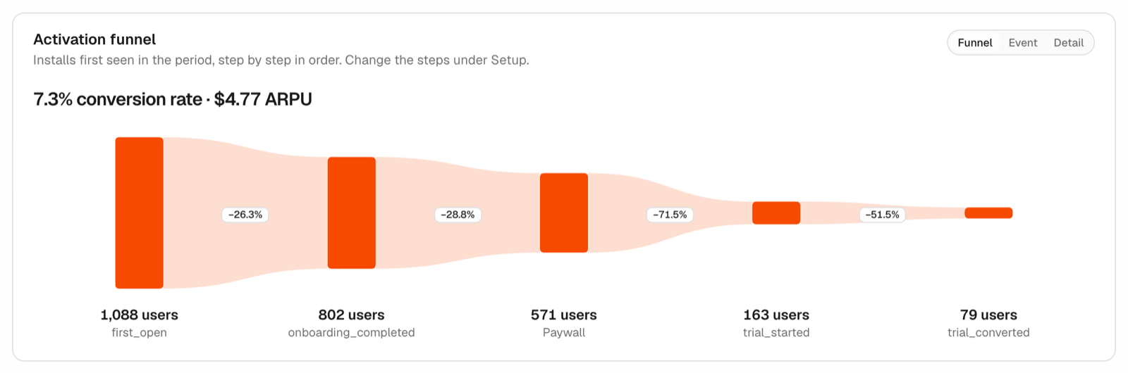 Activation funnel from first open to paid