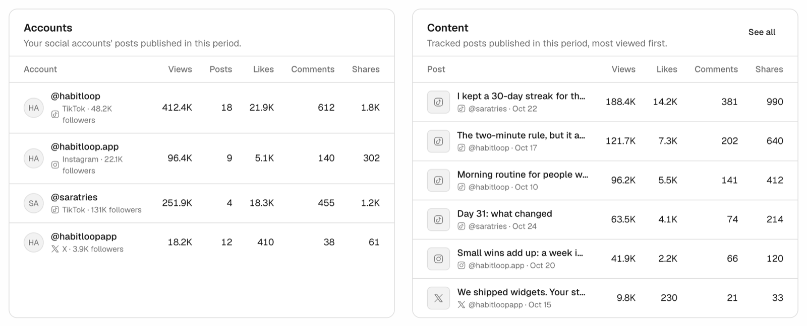 Accounts and content with views, likes, comments and shares