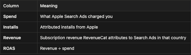 Ads Intelligence — profitability by country with spend, installs, revenue, and ROAS