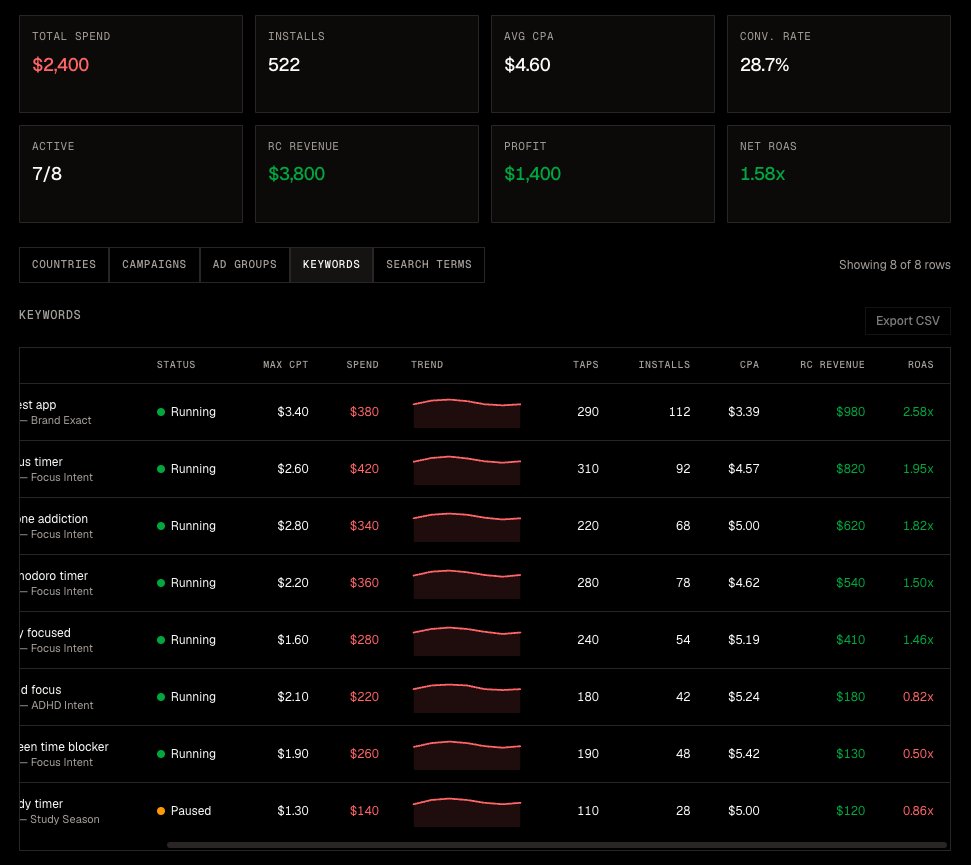 Keyword-level ROAS — scale winners and pause losers