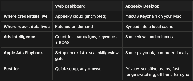 Appeeky Desktop — Ads Intelligence with local ROAS cache